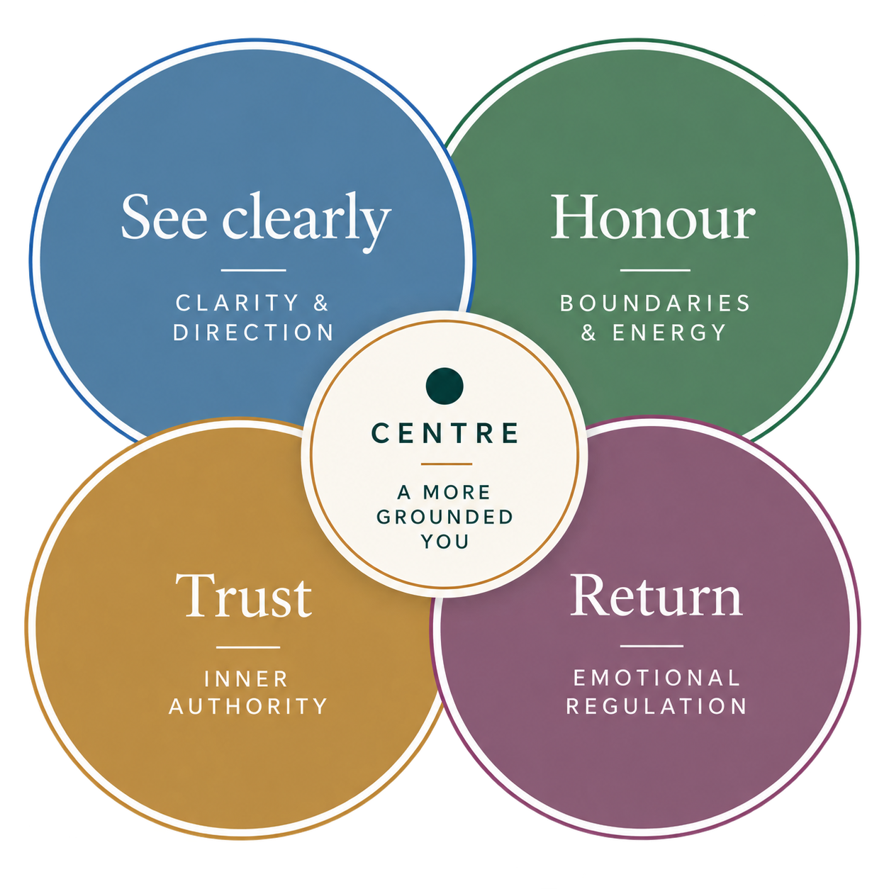 Four connected Return to Centre capacities: See Clearly, Honour, Trust and Return, surrounding a more grounded centre.